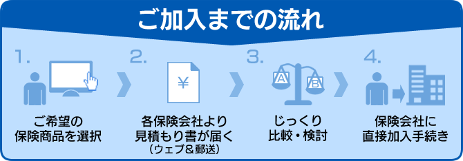 一括見積もりの流れ
